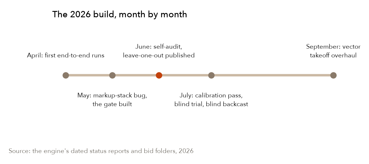 What happened when, April to September 2026. Source: the engine's dated status reports and bid folders.