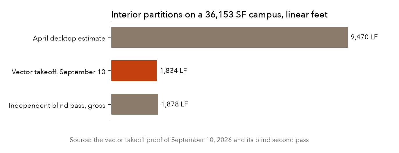 Interior partitions on the campus: the April desktop figure, the vector takeoff, and the independent blind pass. Source: the vector takeoff proof of September 10, 2026.